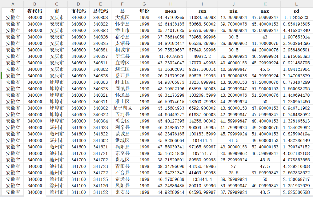 1998-2021年分省、地市、县区级pm2.5数据