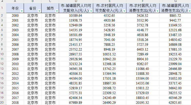各地级市城镇农村居民人均可支配收入/消费性支出数据2000-2024年