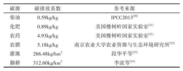 2010-2021年全国各省碳排放和农业碳排放数据合集