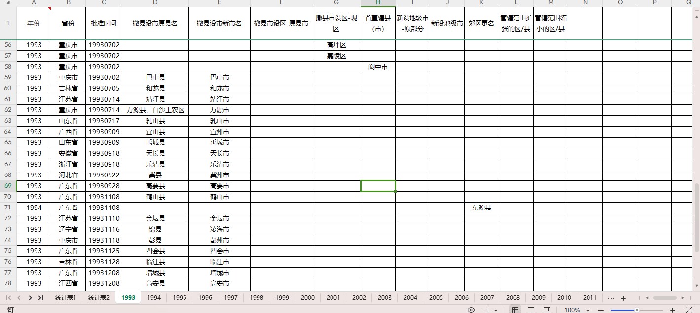 行政区划变更（撤县设市、撤县设区、省直管县、新设地级市）数据1993-2023年