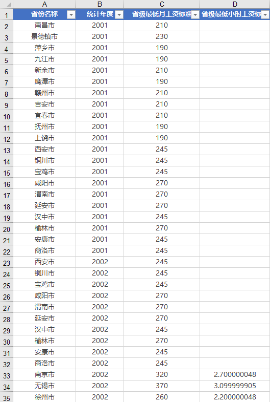 分省/市/县最低工资标准（2001-2022年）