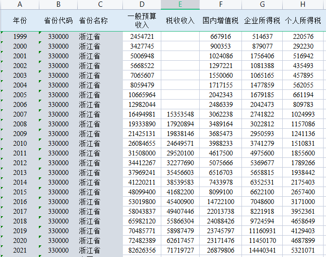 1999-2021年中国分省预算收入、税收、预算支出明细等数据