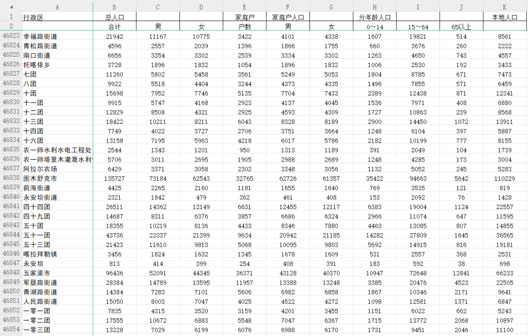 稀缺，中国人口普查分乡、镇、街道资料——五普、六普和七普【Excel可复制】