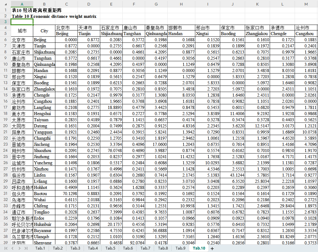 中国276个城市发展质量及影响因素检验数据集（2005-2020年）
