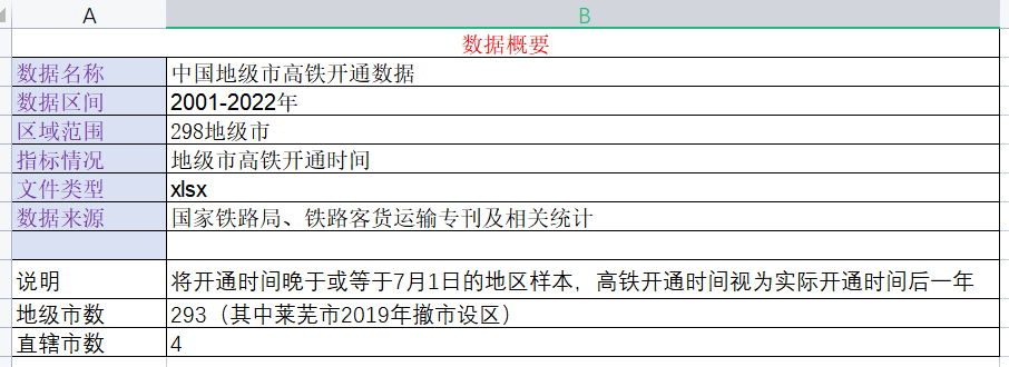 2001-2022年中国地级市高铁开通数据