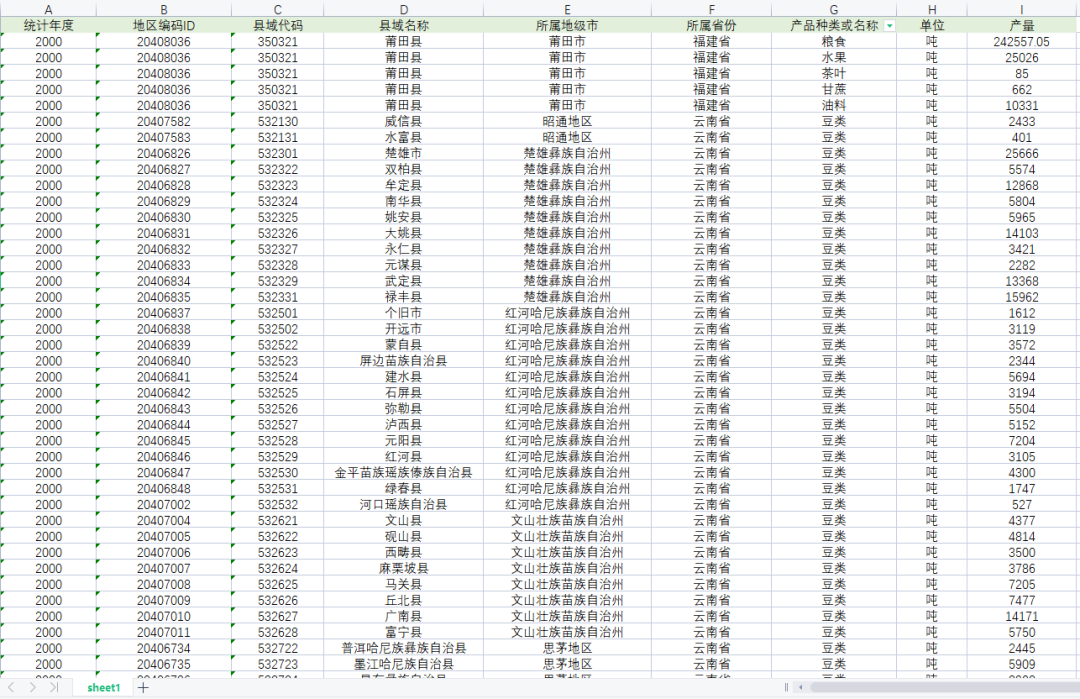 2000-2021年县域农产品产量面板数据