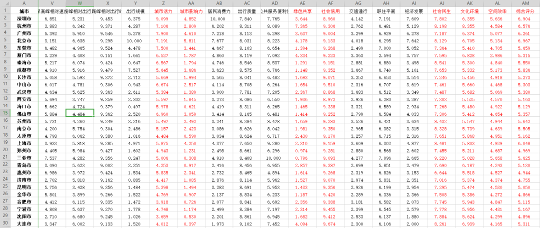 基于滴滴平台数据测算的城市发展环境指数