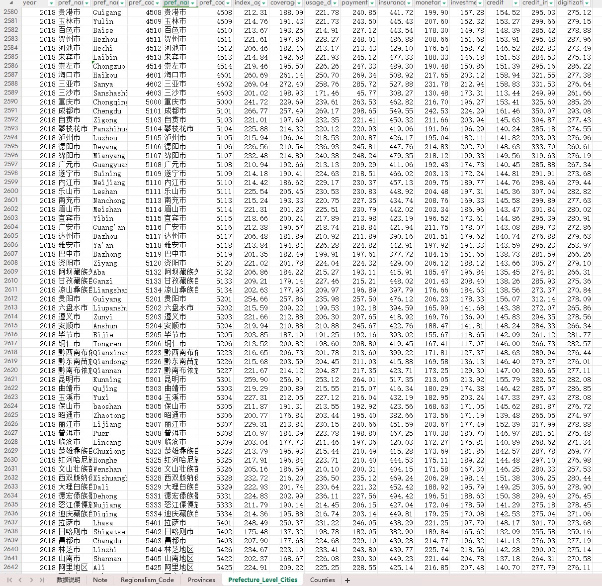 最新全国省、市、县北京大学数字普惠金融指数（2011-2022年）