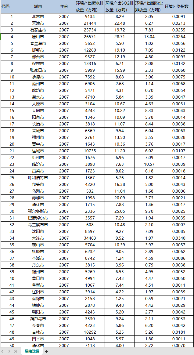 281个地级市-环境污染综合指数（2007-2021年）