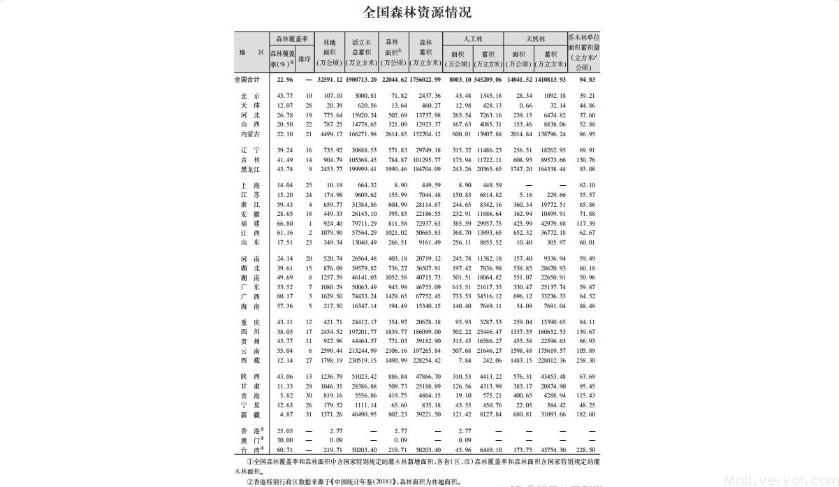 《中国林业统计年鉴》（1992-2019）