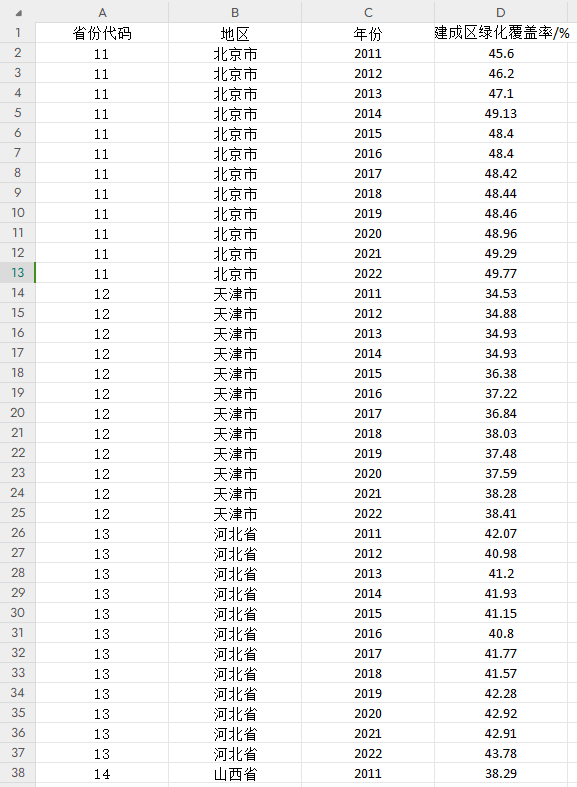 2004/2011-2022年各省、地级市森林覆盖率、建成区绿化覆盖率数据