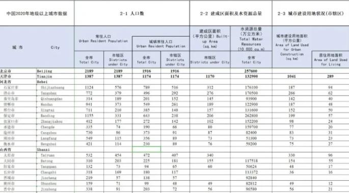 中国十大城市统计年鉴（2000-2021）