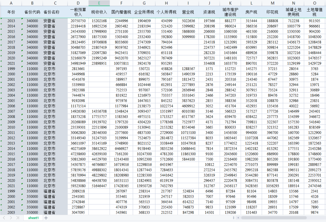1999-2021年中国分省预算收入、税收、预算支出明细等数据