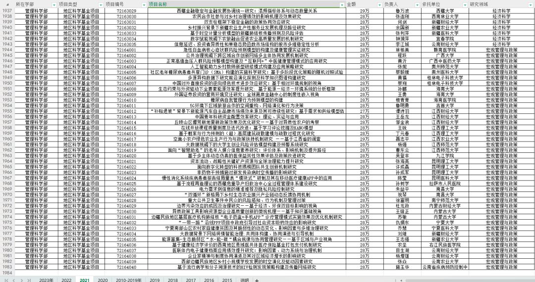 2015-2023年国自然管理科学部立项名单（25000+项）！