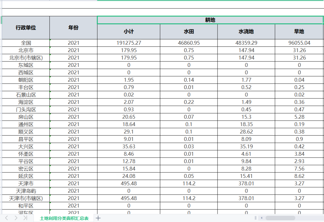 2003-2019，2022年各省土地利用类型面积调查数据