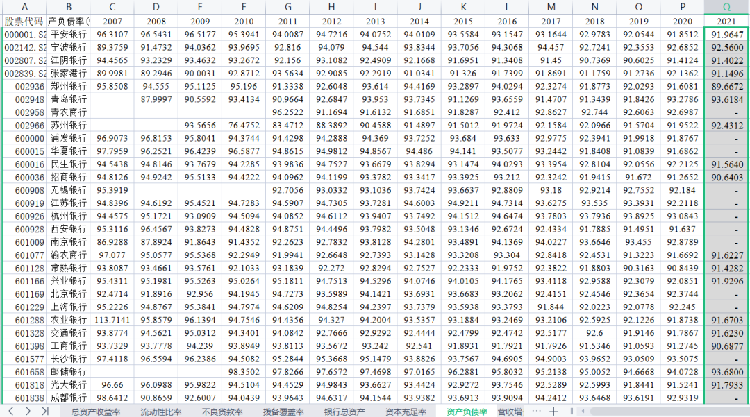 2007-2022 年上市银行绿色信贷余额、绿色信贷比率、资本充足率等关键指标