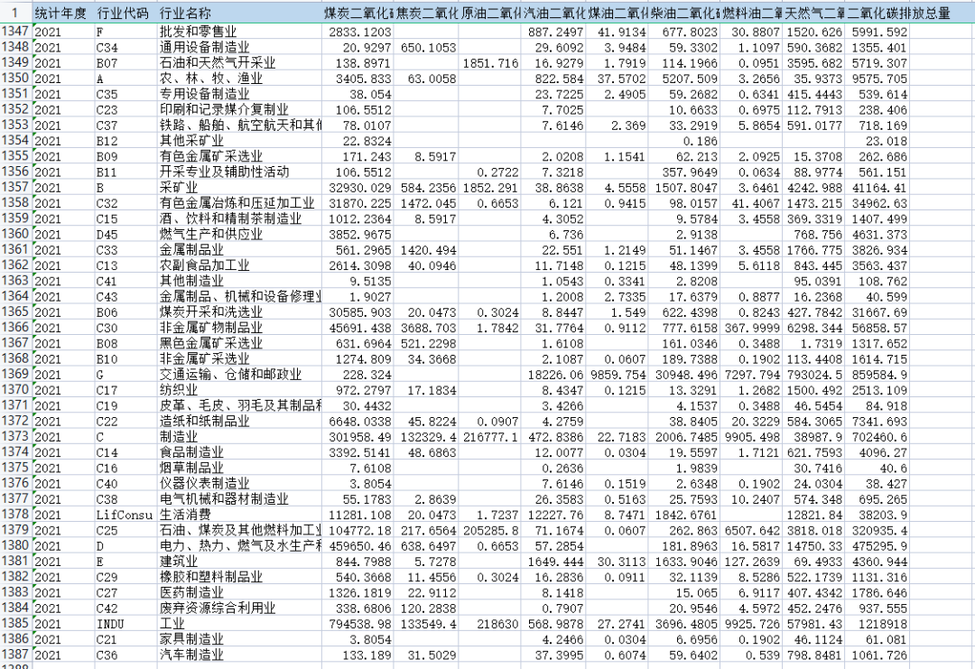 数字经济、农业、分省分行业等碳排放数据整理合集