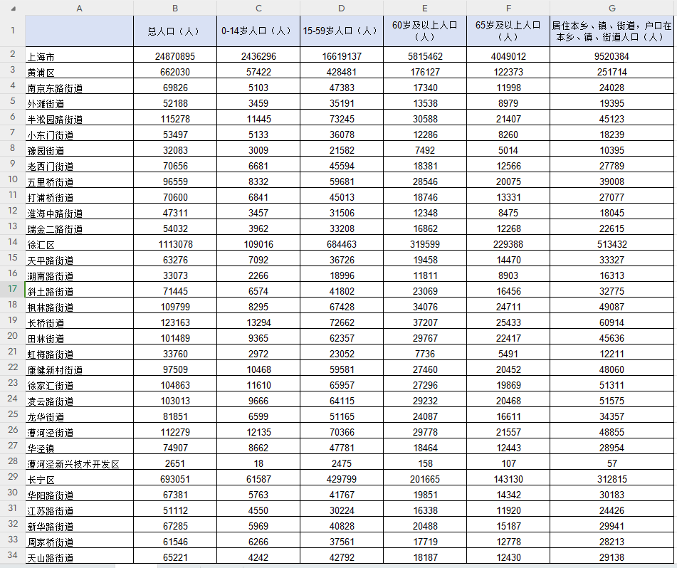五普人口、六普人口、七普人口分县区、乡镇、街道数据（EXCEL版）