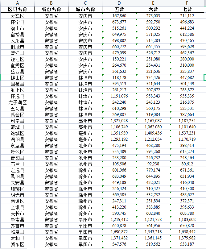 中国人口数据大全（普查、微观、流动、密度、城镇化、老龄化）