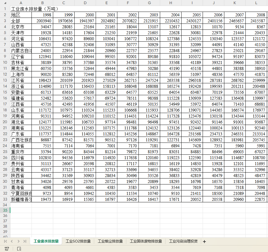 省级-工业三废面板数据1998-2023年