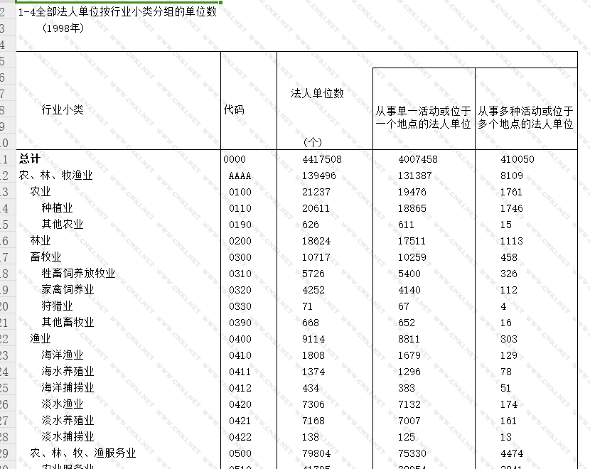 中国基本单位数量统计年鉴1999-2022年
