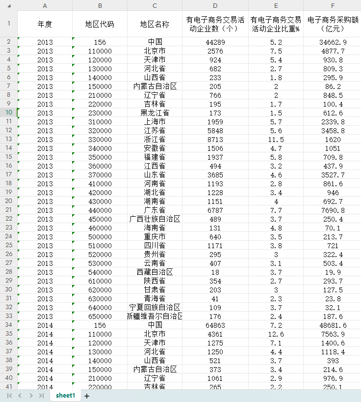 数字经济变量：2011-2021年全国各省电子商务数据