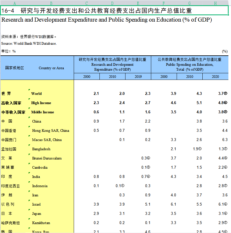 长时间序列1996-2022年《国际统计年鉴》