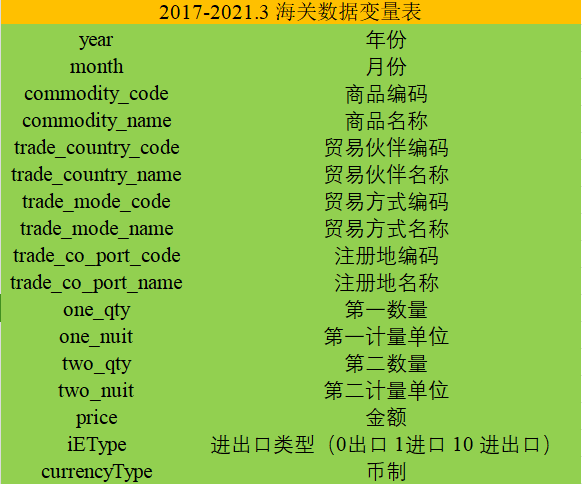 2000-2021中国海关数据库进出口贸易数据整合版
