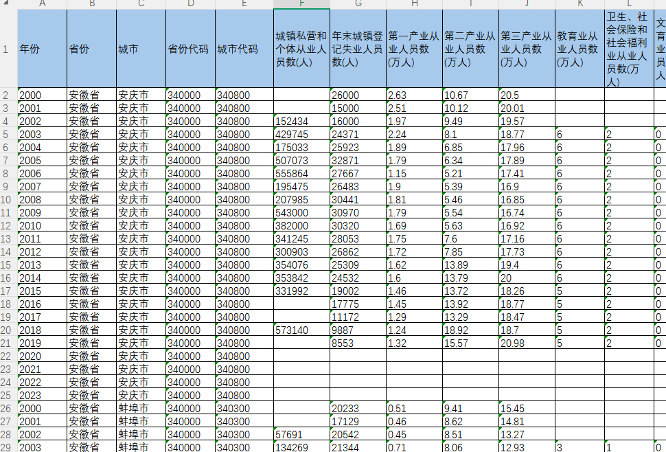 地级市一二三产业就业人数行业从业人数统计数据(2000-2023年)
