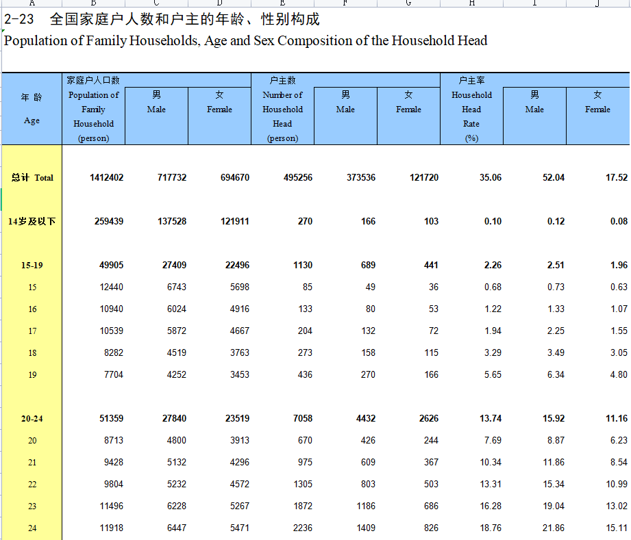 1949-2023《中国人口和就业统计年鉴》