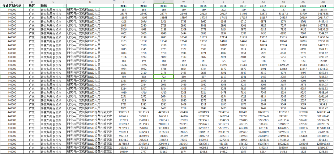 2000-2021年中国科技统计年鉴面板数据
