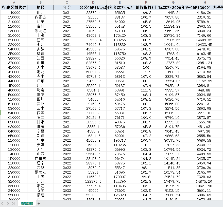 2000-2022年全国31省市人均GDP名义值和实际值