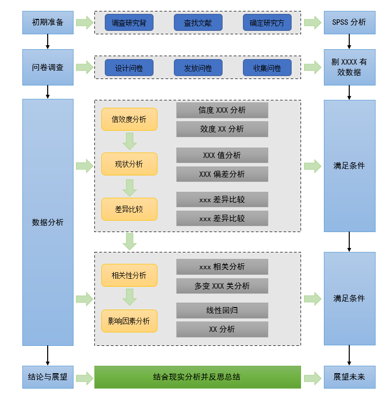 技术路线图word版可编辑 助力基金申请 毕业论文 自科社科标书