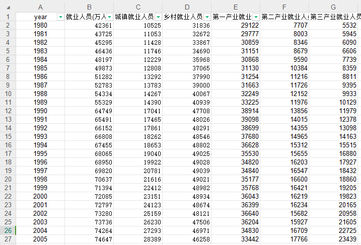 1980-2023年中国就业数据