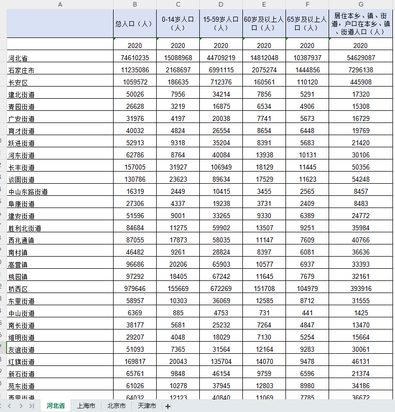 全国第七次人口普查分乡、镇、街道资料（31省)