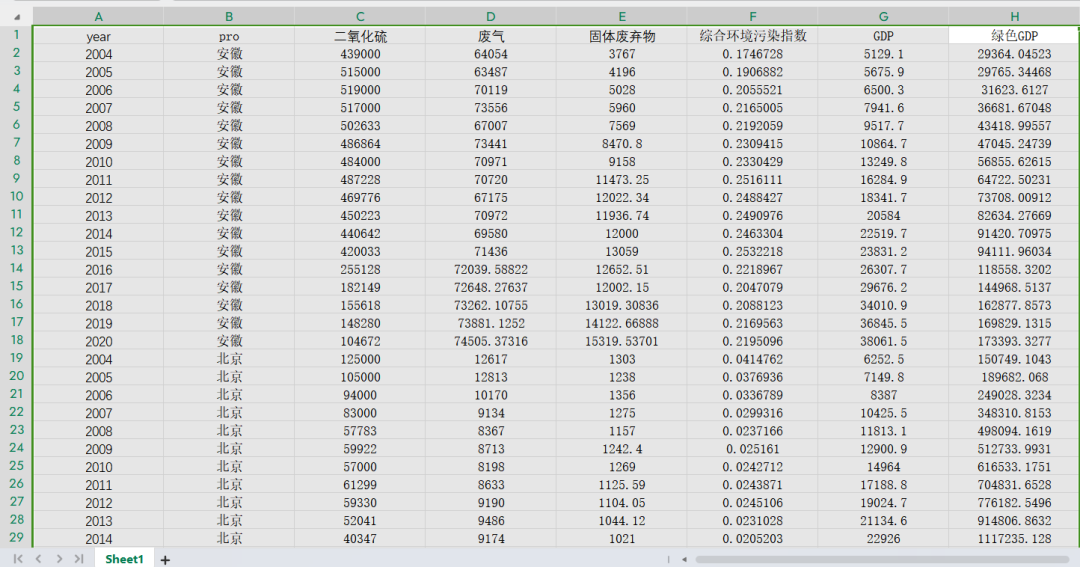 2004-2020年省级绿色GDP测算、综合环境污染指数面板数据