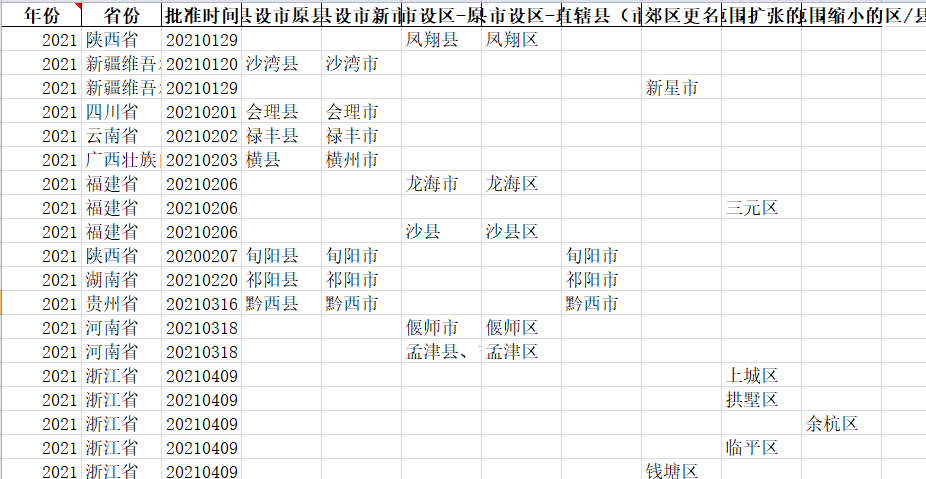 全国省市县行政区划变更（1993-2023年）