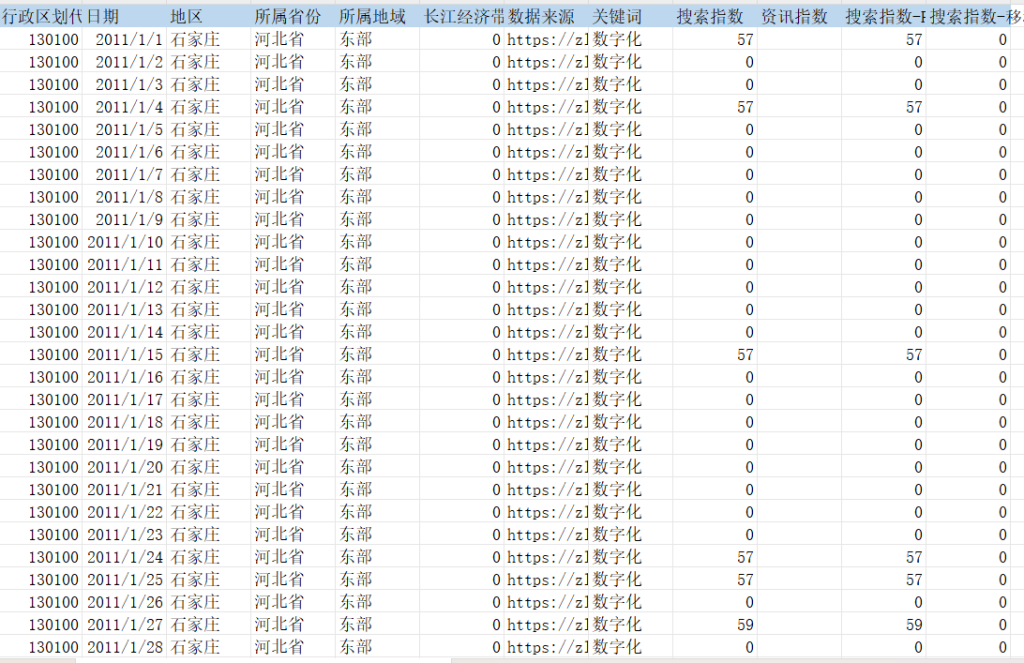 省、地级市数字经济关注度（百度指数、资讯指数）-（2011-2023年）