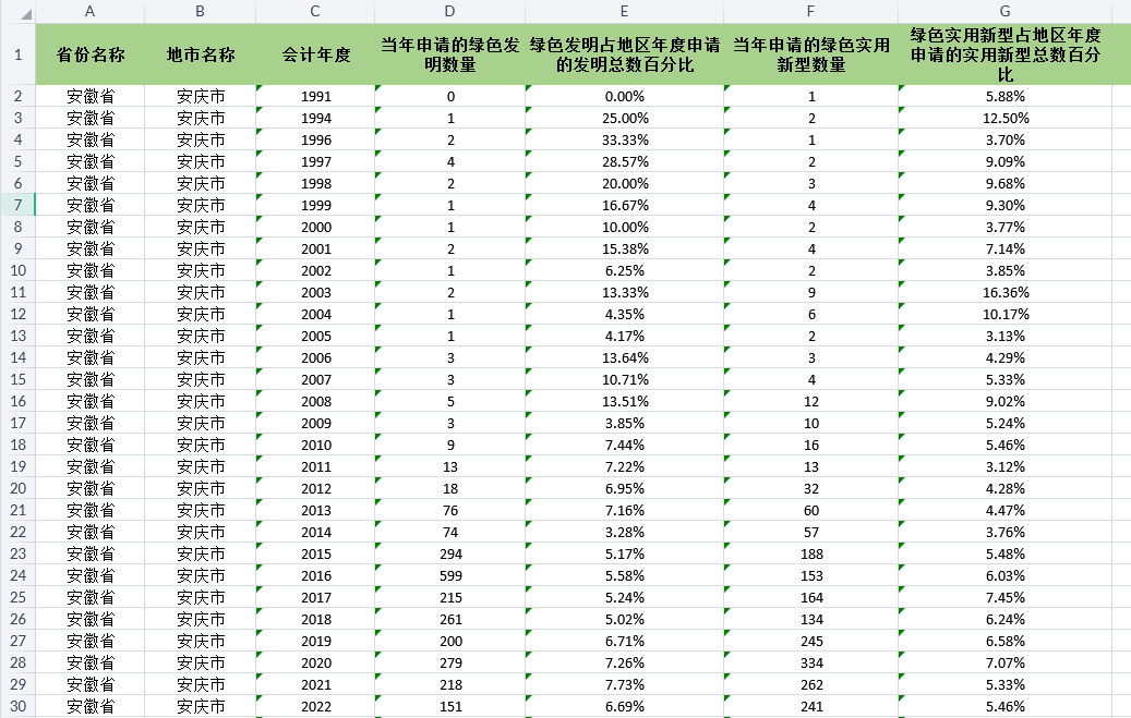 各省、地级市绿色专利申请数和授权数统计2013-2023年