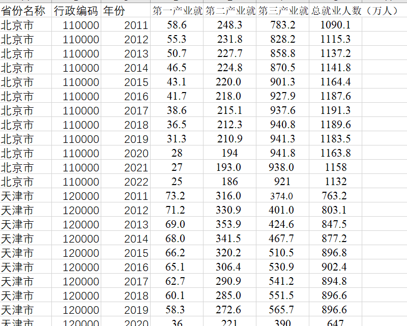 2011-2022年中国各省分产业就业人数面板数据