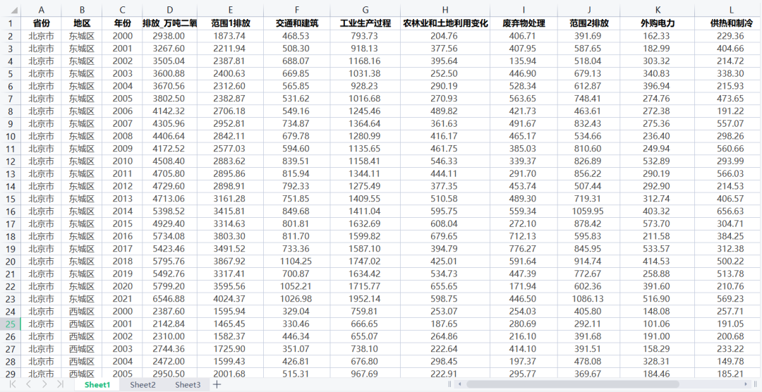 2010-2021年全国各省碳排放和农业碳排放数据合集