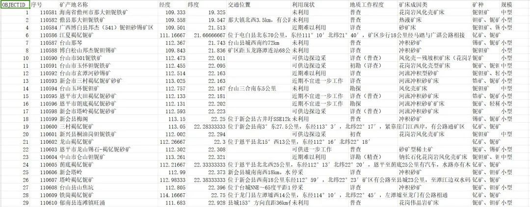 全国33个省228189个矿产地位置分布数据，含经纬度坐标/CSV格式（2021版）