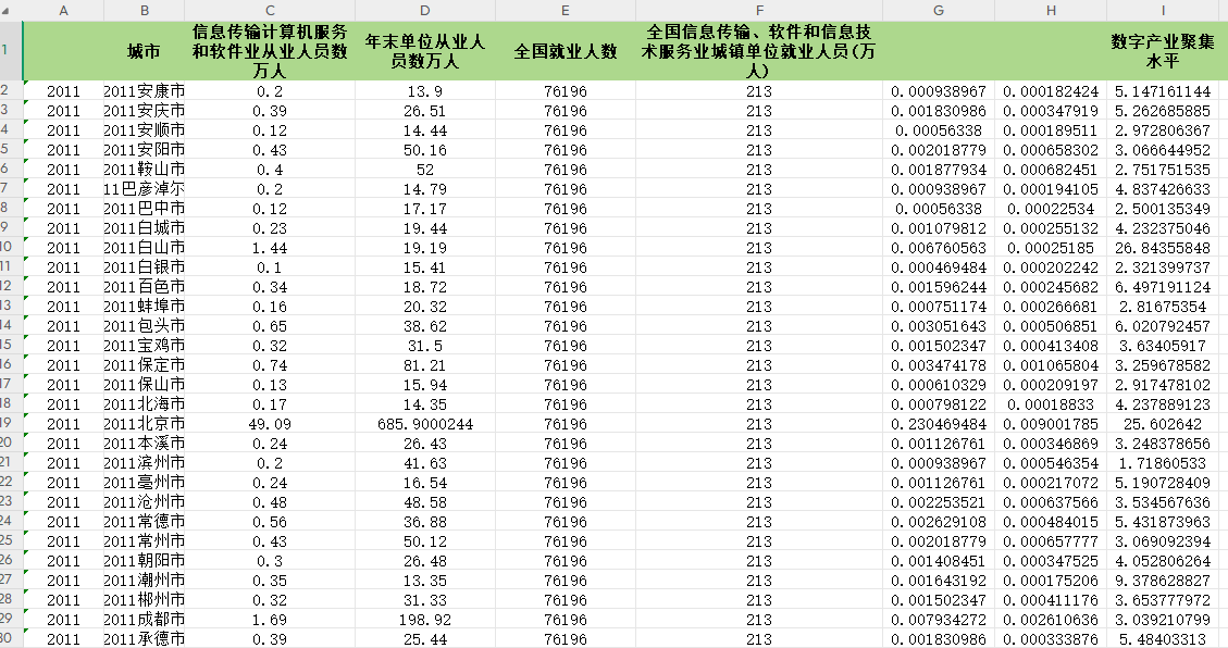 各地级市数字产业聚集水平2011-2022年