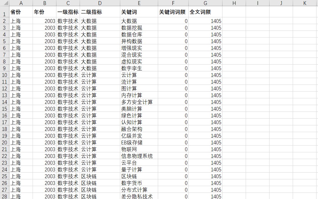 省级地方政府数字关注度1999-2021年