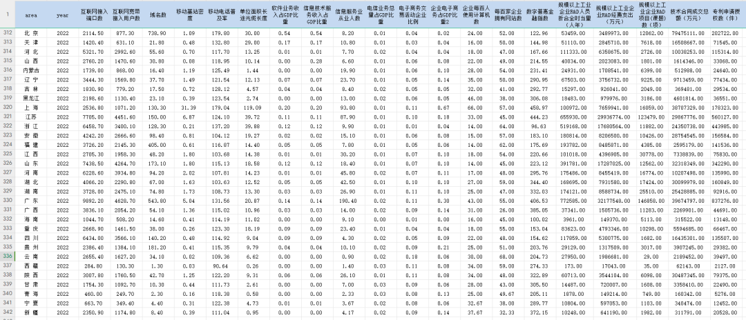 2022年省市指数、新质生产力等数字经济资源合集