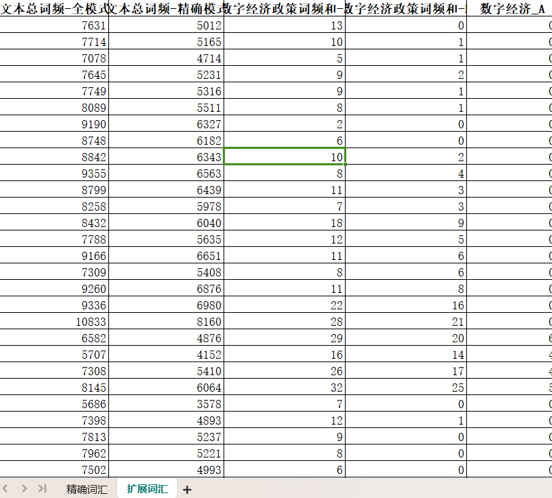 地级市、省级、中央政府-数字经济政策词频（2002-2024年）