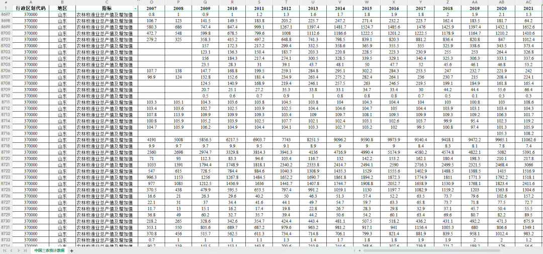 50w+,上千指标，2001-2021年各省三农数据