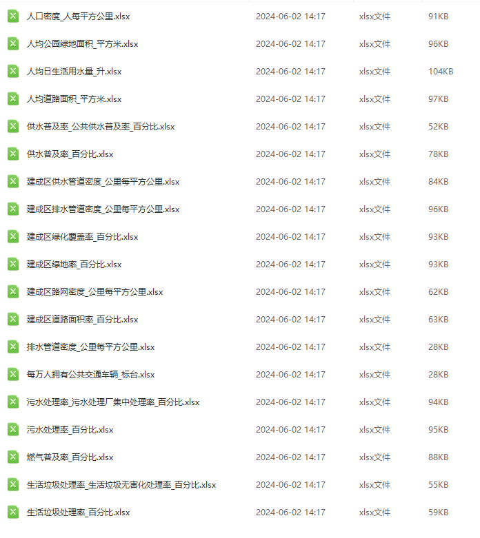 2006-2022年700多城市公用设施水平数据（Excel和Shp格式）