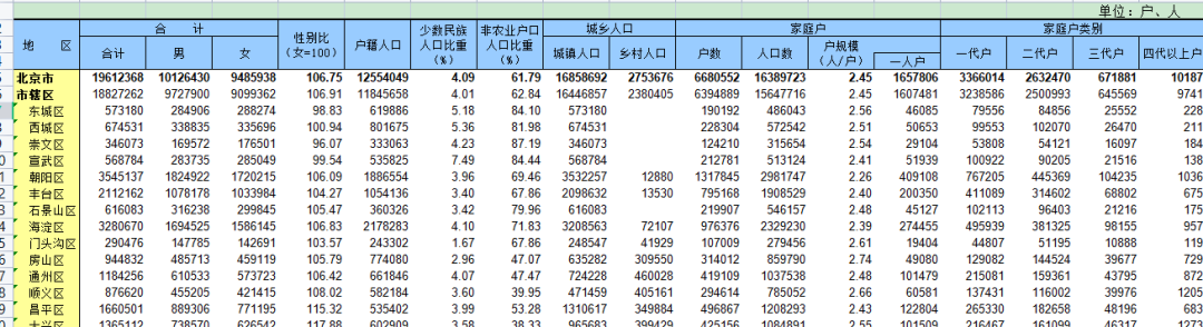 五普人口、六普人口、七普人口分县区、乡镇、街道数据（EXCEL版）