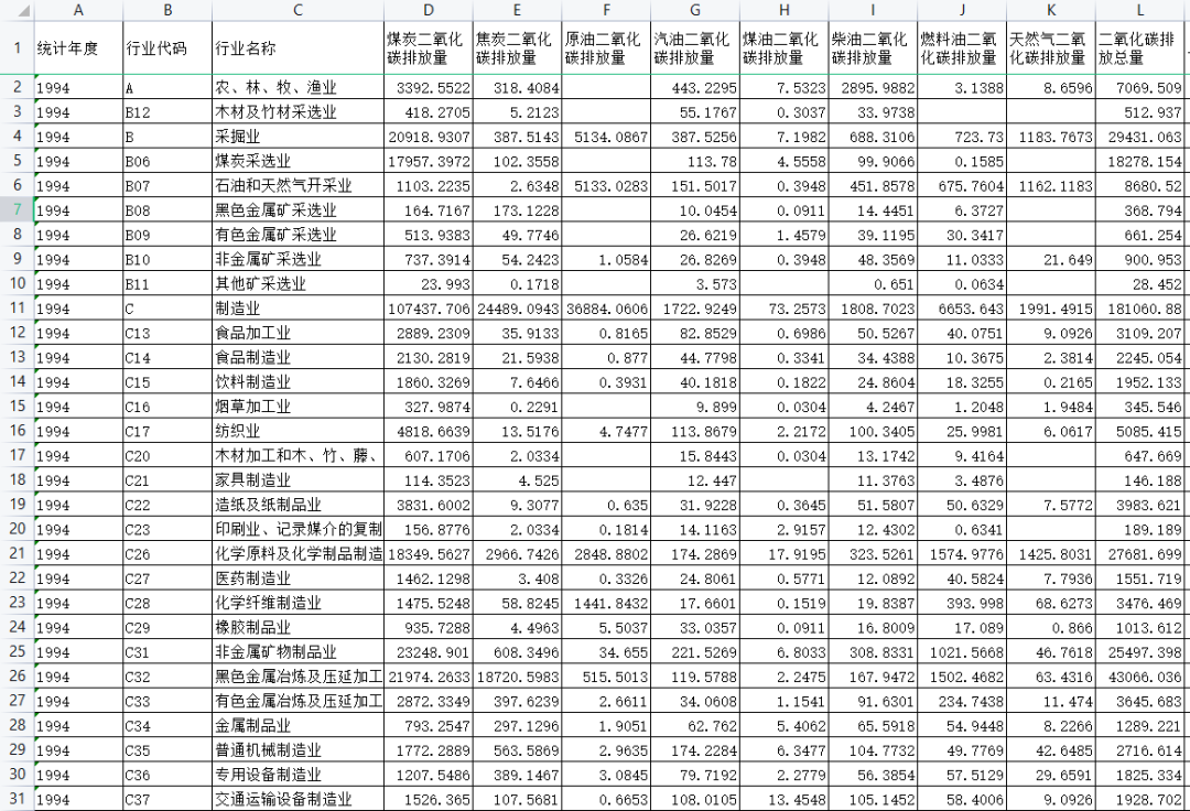 数字经济、农业、分省分行业等碳排放数据整理合集